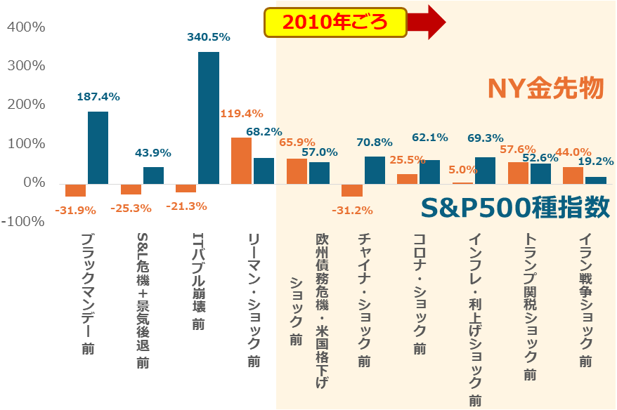 図：S＆P500の10度の上昇・堅調期の騰落率（NY金先物とともに 月間平均ベース）