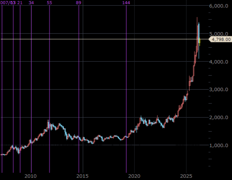 NY金先物(期近) 月足 単位:ドル/トロイオンス