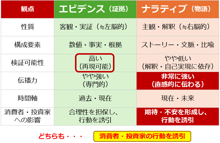 図:エビデンスとナラティブについて 図:エビデンスとナラティブについて
