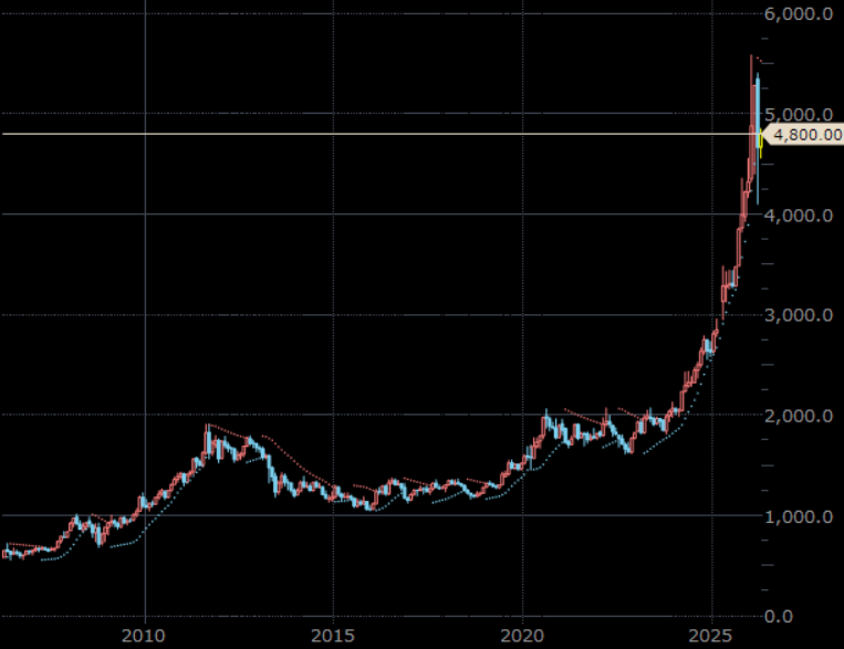 NY金先物（期近）　月足　単位：ドル/トロイオンス