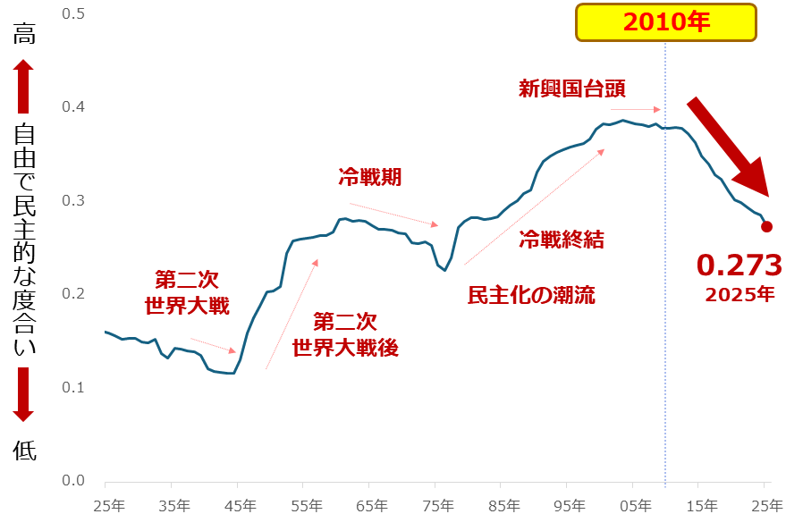 図：世界の自由民主主義指数（人口加重平均）