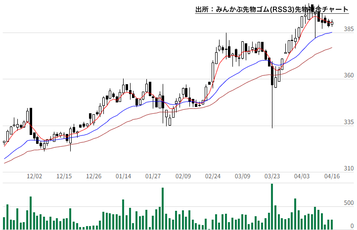みんかぶ先物ゴム(RSS3)先物複合チャート