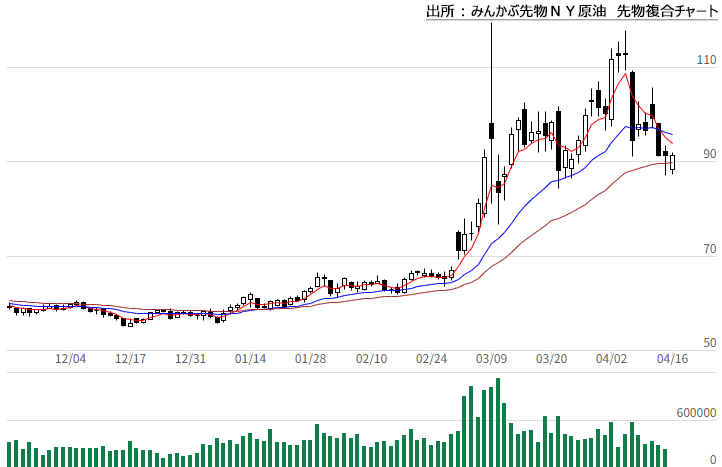 みんかぶ先物WTI原油先物複合チャート