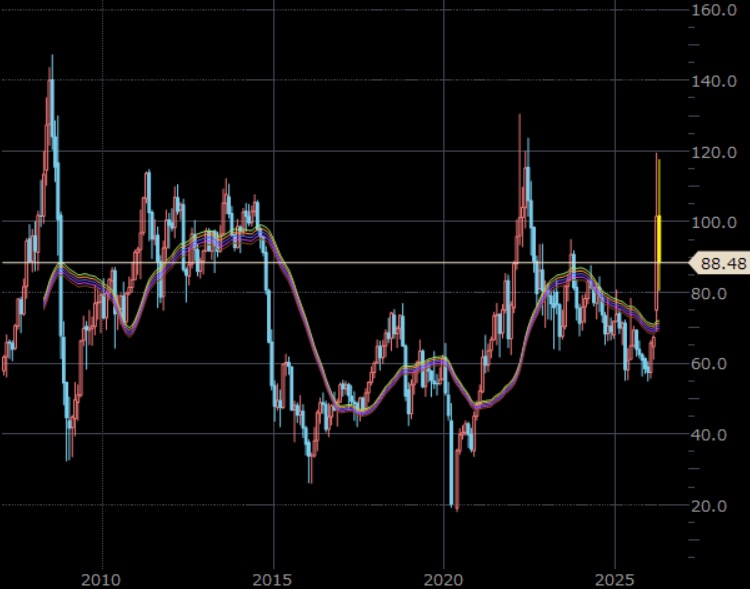 NY原油先物（期近）　月足　単位：ドル/バレル