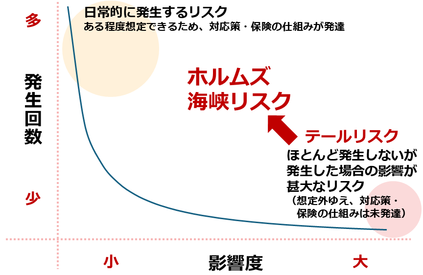図：リスクのイメージ