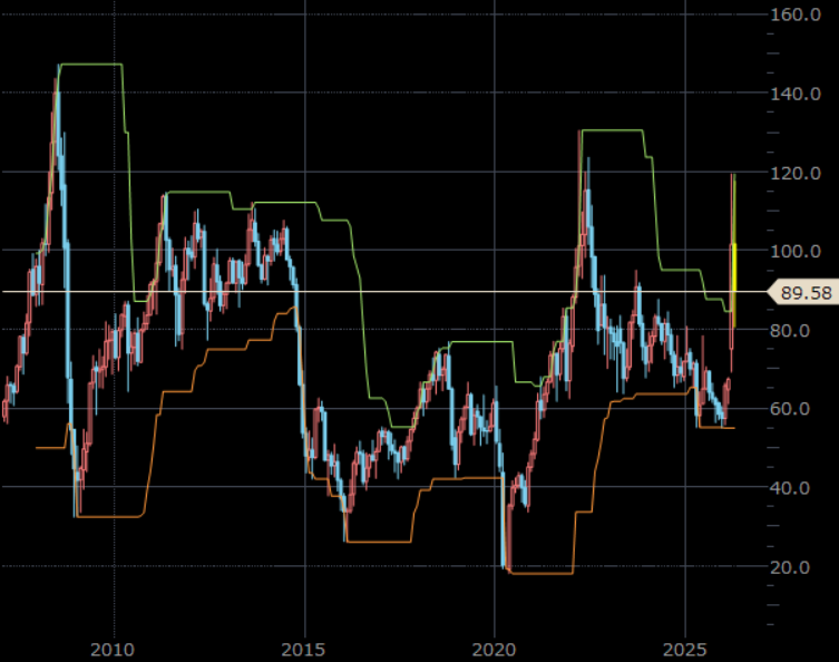 NY原油先物（期近）　月足　単位：ドル/バレル