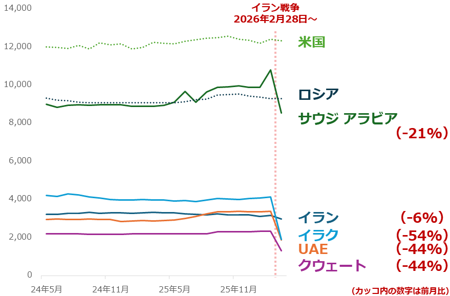 図：主要産油国の原油生産量　単位：千バレル/日量