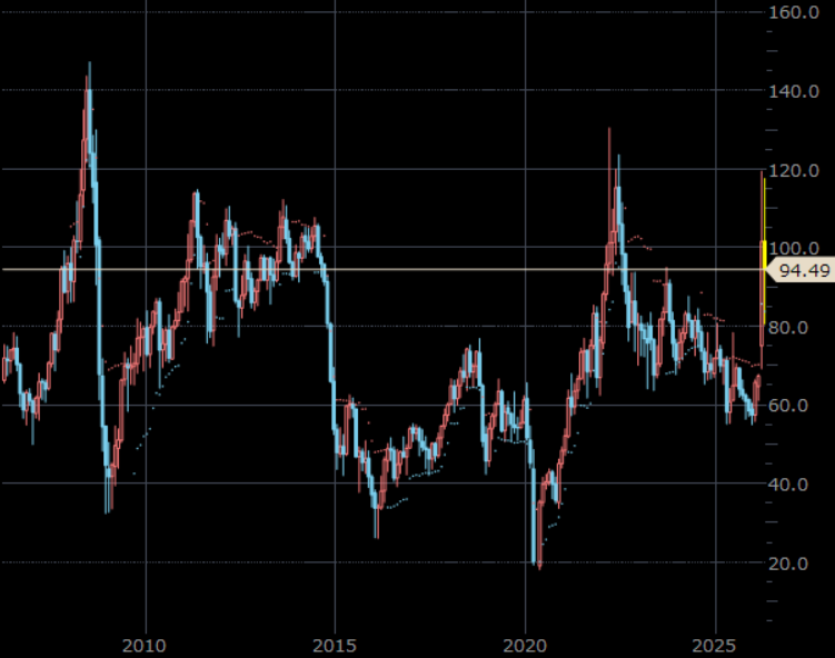 NY原油先物（期近）　月足　単位：ドル/バレル