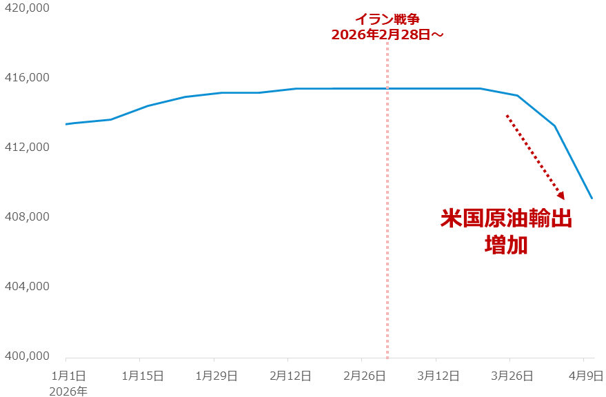 図：米国の原油戦略備蓄（SPR）の量　単位：千バレル