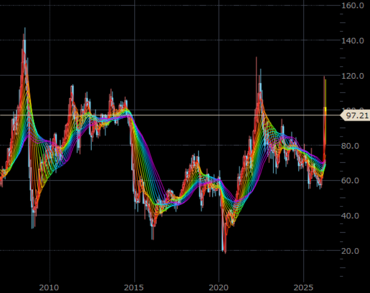 NY原油先物（期近）　月足　単位：ドル/バレル