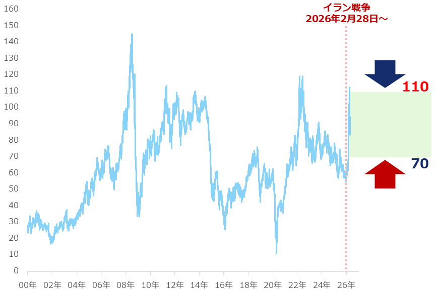 図：NY原油先物（期近）日次終値　単位：ドル/バレル
