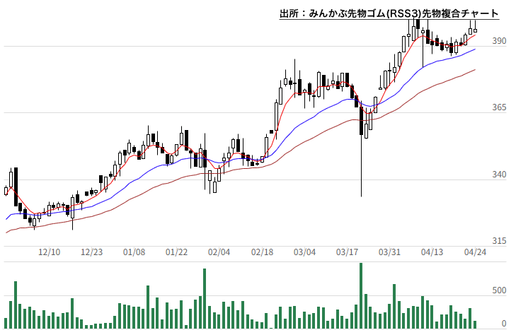 みんかぶ先物ゴム(RSS3)先物複合チャート
