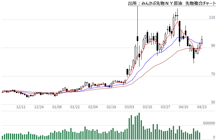 みんかぶ先物WTI原油先物複合チャート