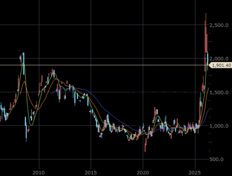 NYプラチナ先物（期近）　月足　単位：ドル/トロイオンス