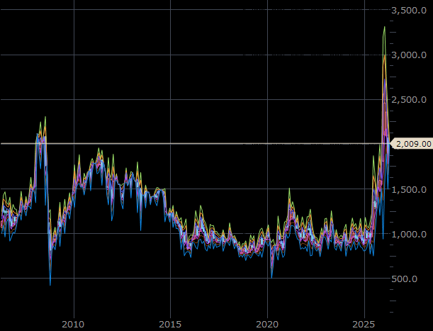 NYプラチナ先物（期近）　月足　単位：ドル/トロイオンス