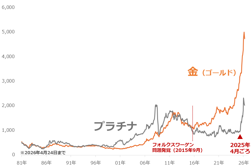 図：ドル建てプラチナ、金（ゴールド）価格推移（月次平均）　単位：ドル/トロイオンス