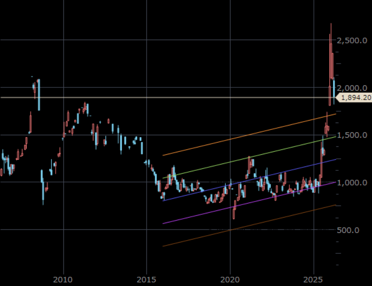 NYプラチナ先物（期近）　月足　単位：ドル/トロイオンス