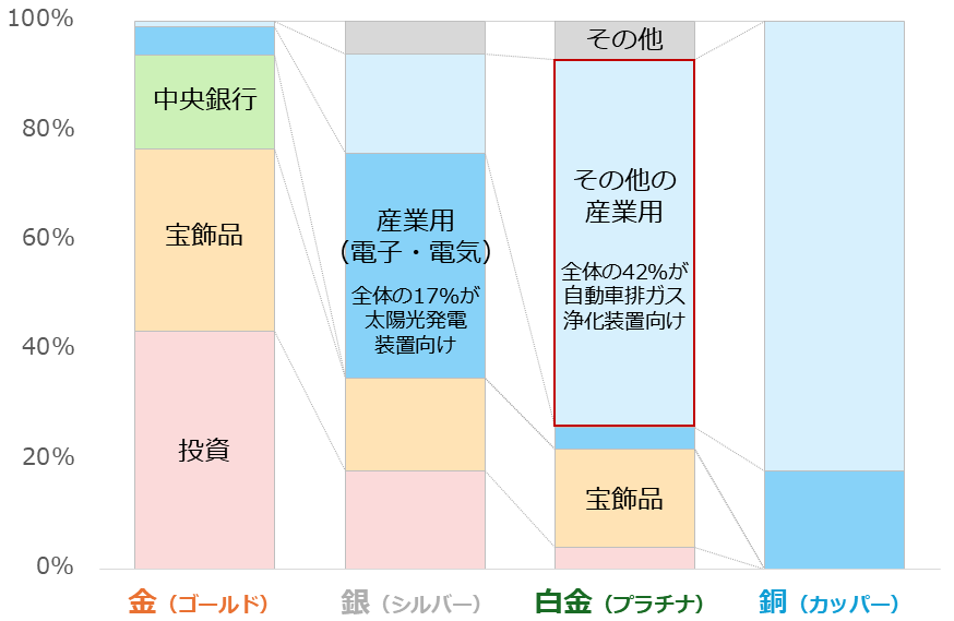 図：主要四金属の需要内訳（2025年、銅は2024年）