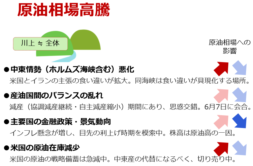 図：原油相場を取り巻く環境（2026年3月以降）