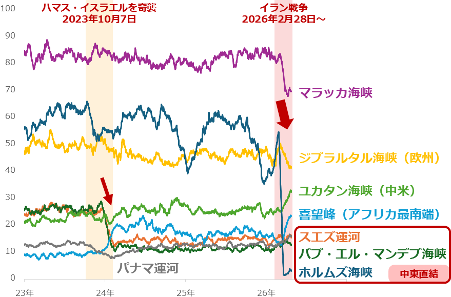 図：主要な海上の要衝を通過したタンカーの数（21日間平均）　単位：隻