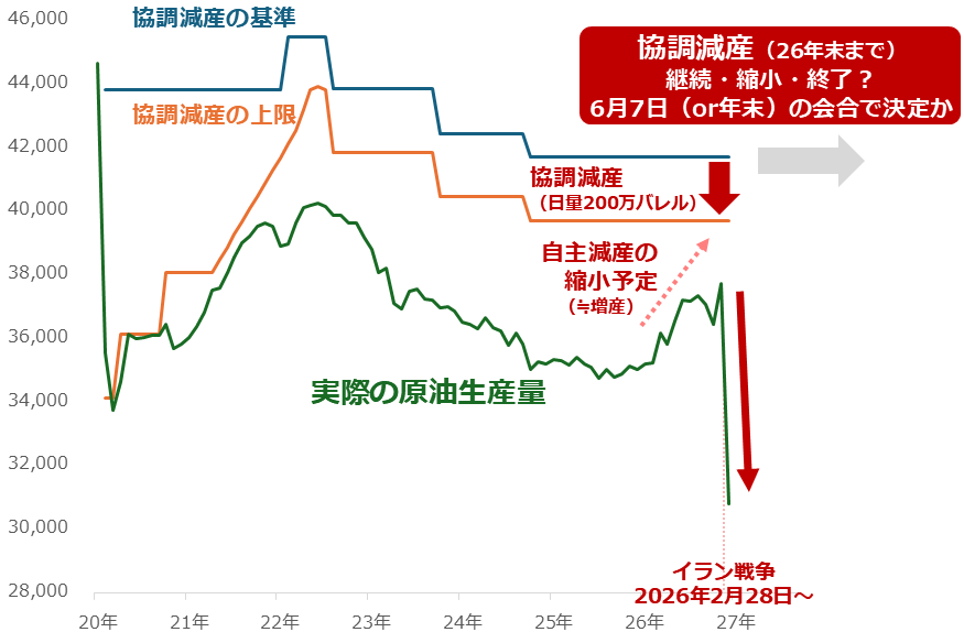 図：OPECプラス（減産実施19カ国）の原油生産量と協調減産の動向　単位：千バレル/日量