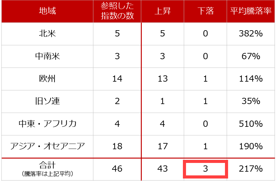 図：株価指数（現地通貨建て）の地域別騰落率（2010年と2025年の年平均を比較）