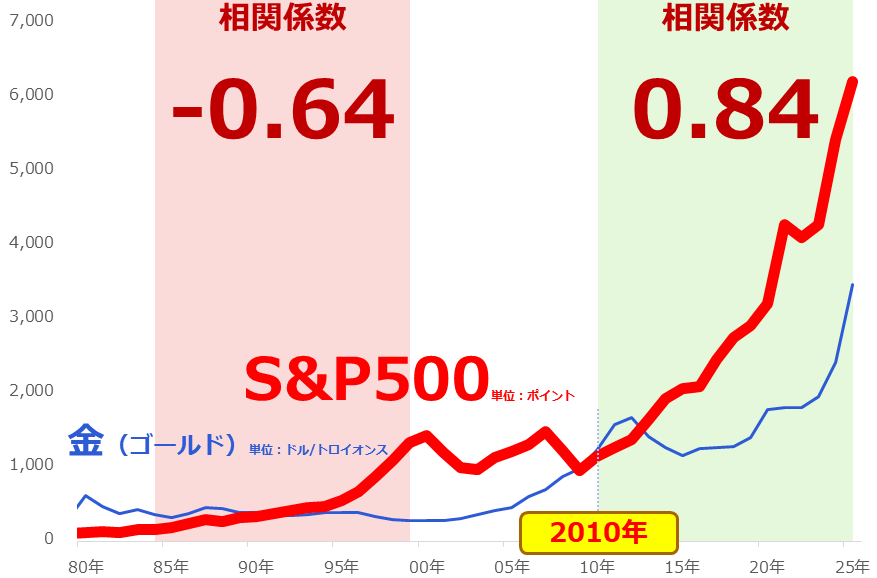 図:S&P500、金(ゴールド)の価格推移 図:S&P500、金(ゴールド)の価格推移