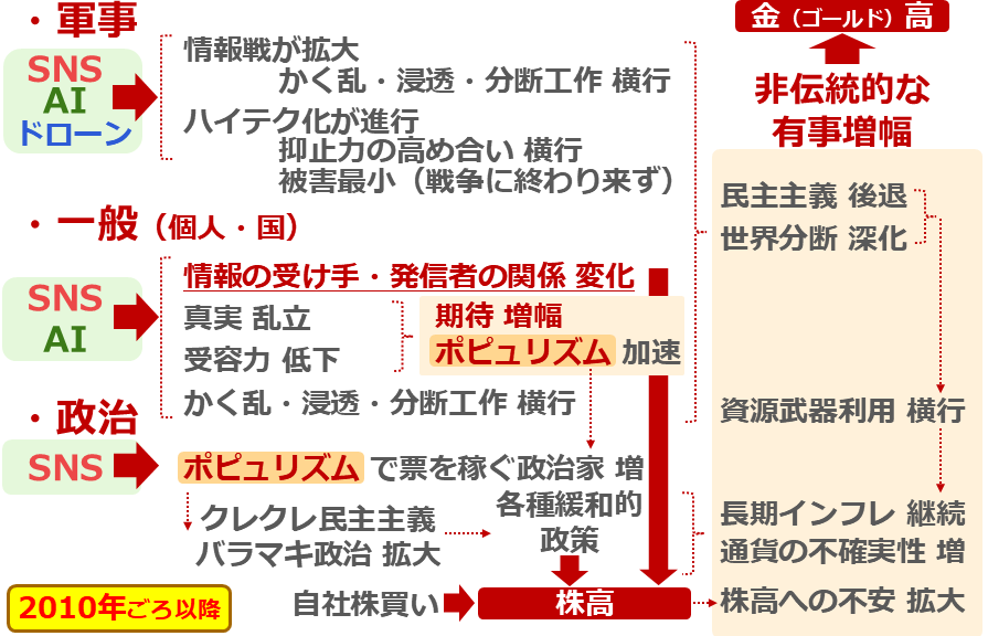 図：2010年ごろ以降の株高・金（ゴールド）高の一因