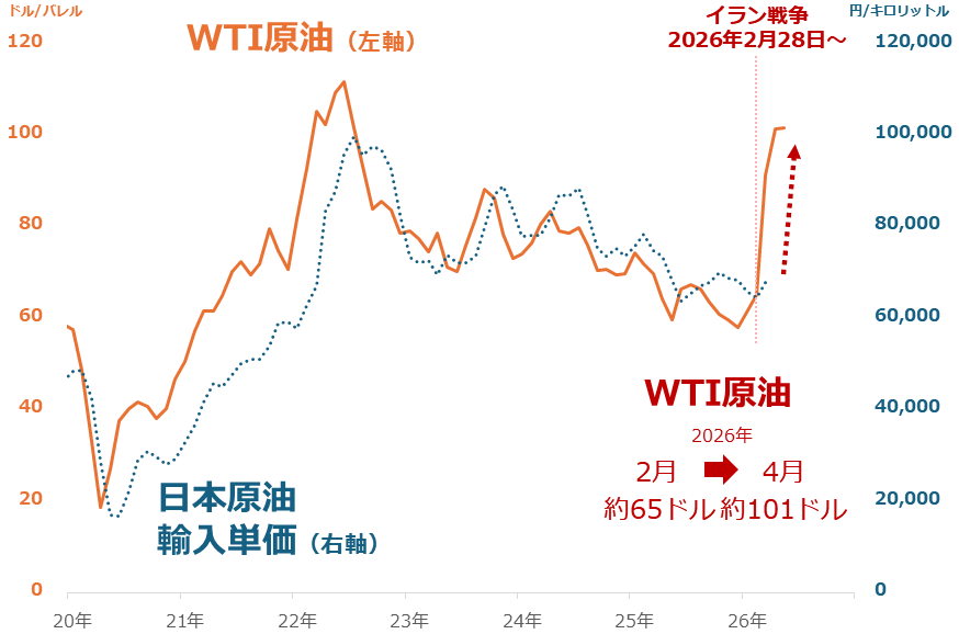 図：WTI原油（月間平均）と日本の原油輸入単価（2026年3月まで）