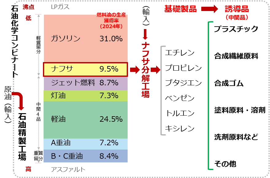 図：石油化学コンビナート内のイメージと石油化学「基礎製品」と「誘導品（中間品）」