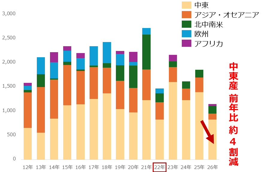 図:日本のナフサ輸入量(地域別・各年3月) 単位:千キロリットル 図:日本のナフサ輸入量(地域別・各年3月) 単位:千キロリットル
