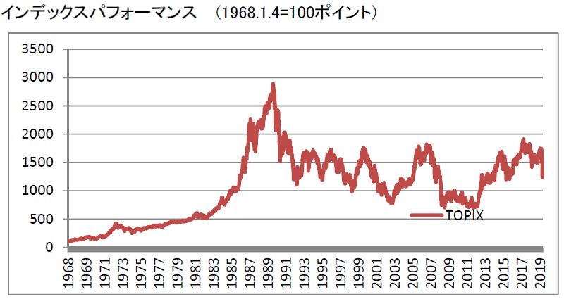 インデックスパフォーマンス