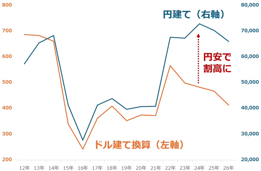 図:日本のナフサ輸入単価(各年3月、円建ておよびドル換算) 単位:円/キロリットル 図:日本のナフサ輸入単価(各年3月、円建ておよびドル換算) 単位:円/キロリットル