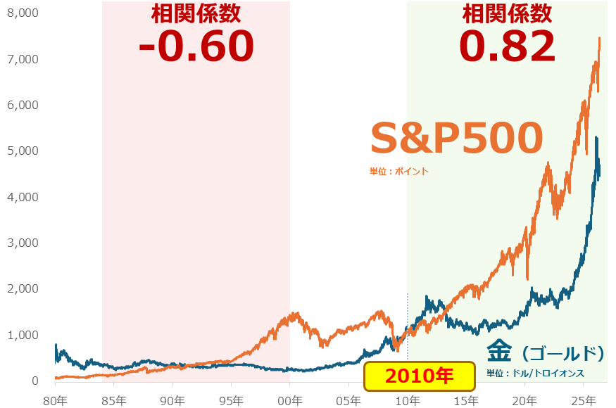 図：S&P500種指数、NY金（ゴールド）先物の価格推移（日足終値）