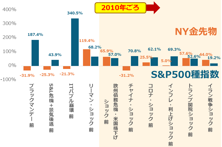 図:S&P500の10度の上昇・堅調期の騰落率(NY金先物とともに月間平均ベース) 図:S&P500の10度の上昇・堅調期の騰落率(NY金先物とともに月間平均ベース)