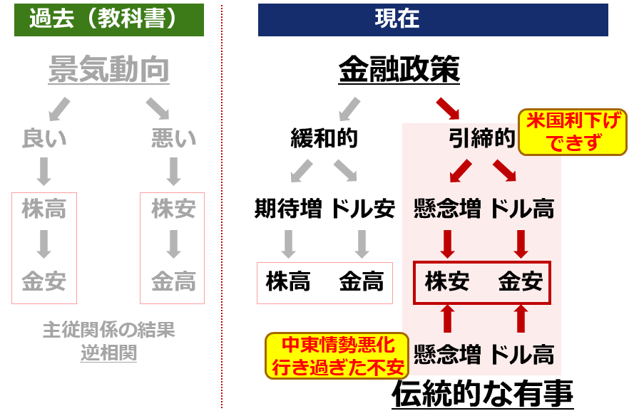 図：株と金（ゴールド）の値動きにおける過去と現在