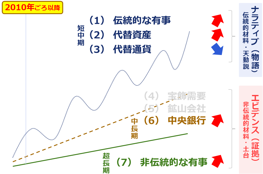 図:ドル建て金(ゴールド)価格の変動イメージ 図:ドル建て金(ゴールド)価格の変動イメージ