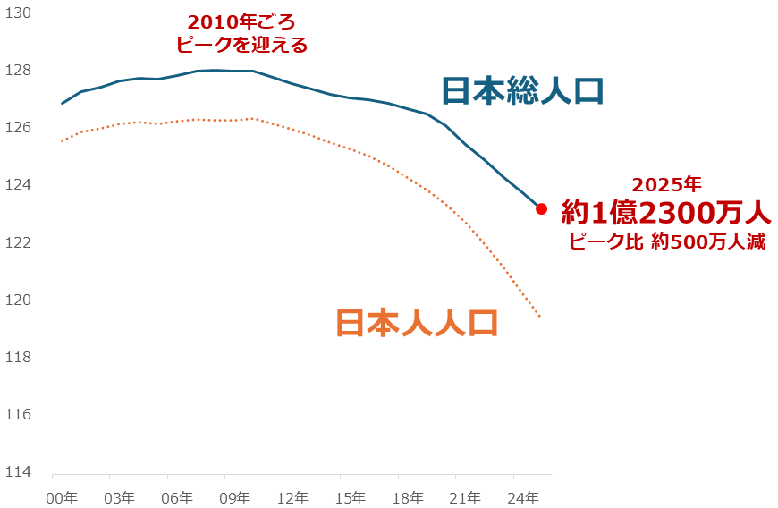 図:日本の総人口推計 単位:百万人 図:日本の総人口推計 単位:百万人