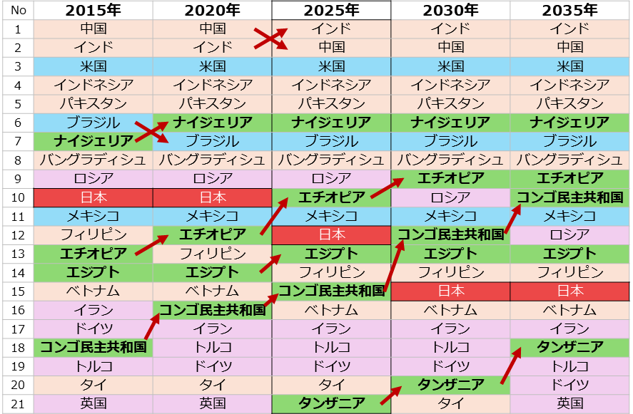 図：世界の人口ランキング（国連推計、2025年以降は中位推計）