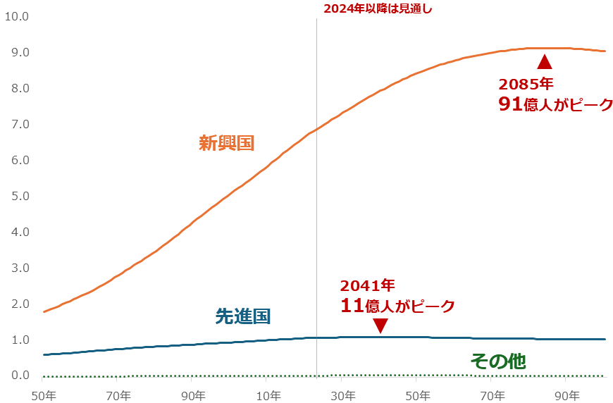 図：世界の人口推計・見通し（国連2024年版・中位推計）　単位：10億人