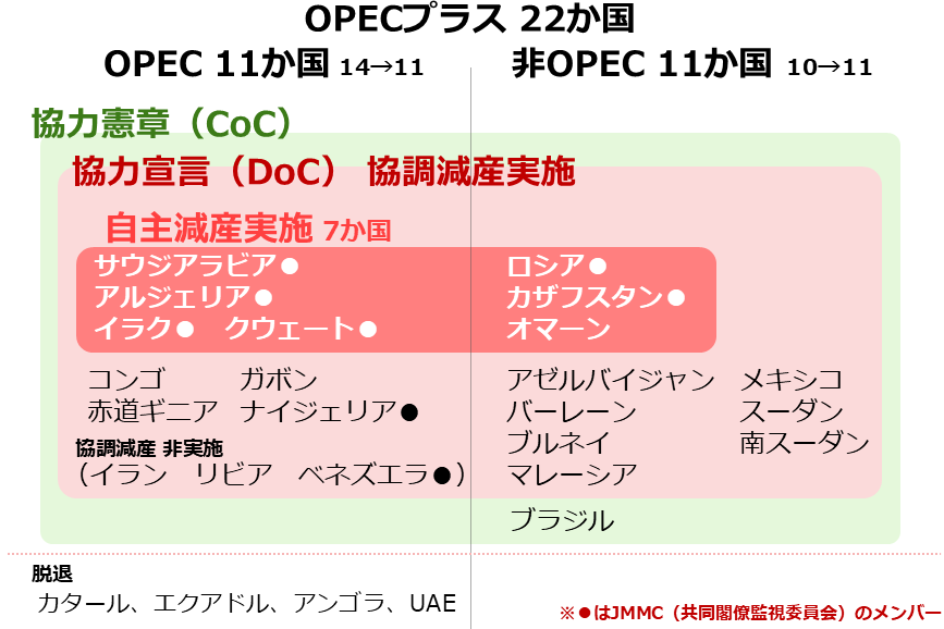 図：OPECプラスについて（2026年6月時点）