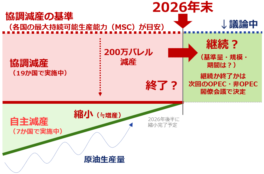 図:協調減産と自主減産のイメージ(2026年6月時点) 図:協調減産と自主減産のイメージ(2026年6月時点)