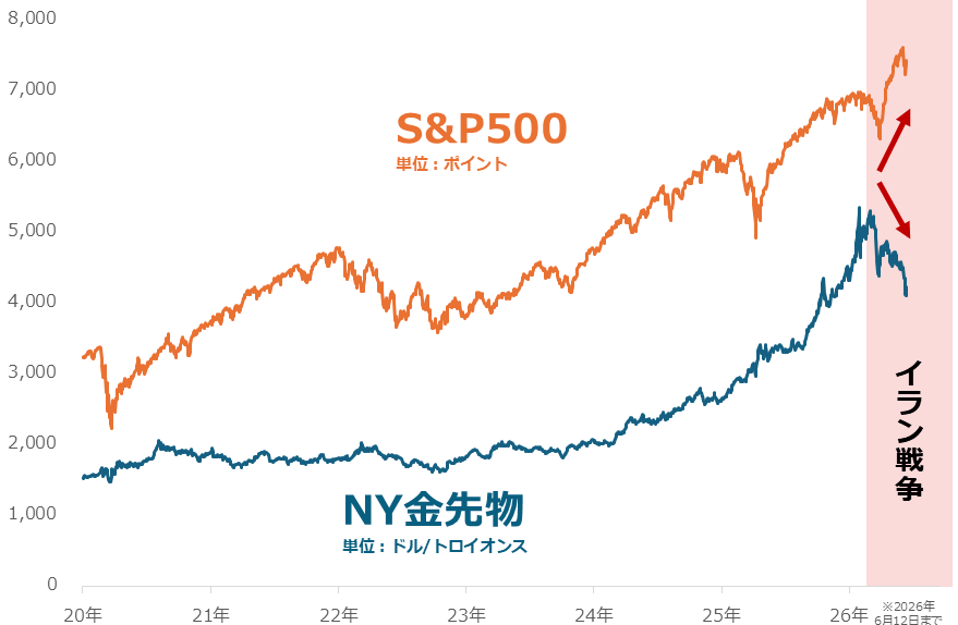 図：S&P500とNY金（ゴールド）先物の価格推移