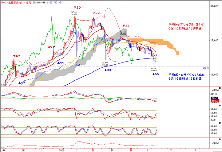 Gold Daily Chart Gold Daily Chart
