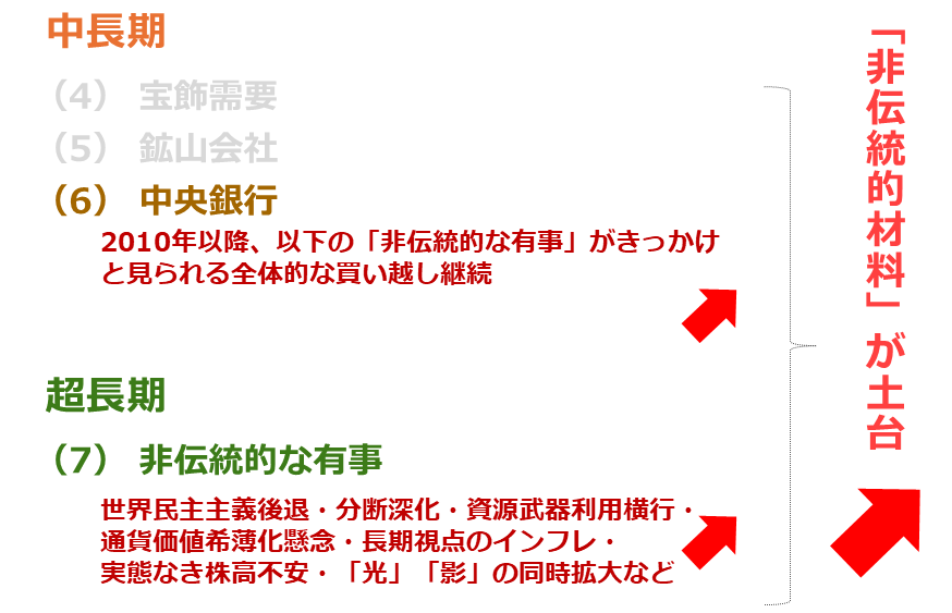 図：長期視点の金（ゴールド）市場を取り巻く環境
