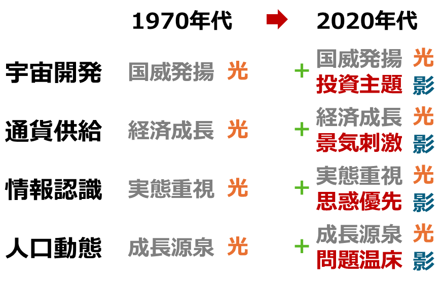図：主要テーマ（一例）の1970年代と2020年代