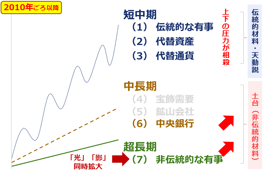 図：ドル建て金（ゴールド）価格の変動イメージ