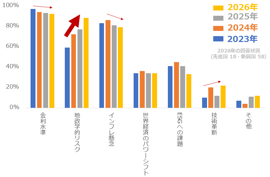 図:外貨準備高管理の意思決定に関連するトピックは何ですか?(複数回答可) 図:外貨準備高管理の意思決定に関連するトピックは何ですか?(複数回答可)