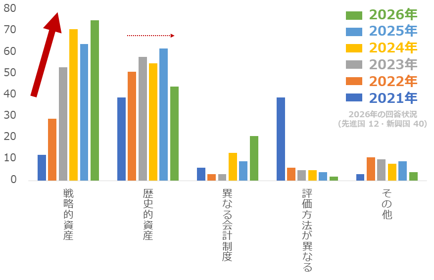 図:なぜ金(ゴールド)を他の準備資産と分けて管理するのですか?(複数回答可) 図:なぜ金(ゴールド)を他の準備資産と分けて管理するのですか?(複数回答可)