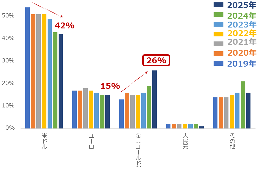 図：中央銀行全体の外貨準備高の構成（2019～2025年の第3四半期）